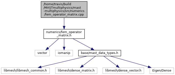 MAST: /home/travis/build/MASTmultiphysics/mast-multiphysics/src ...
